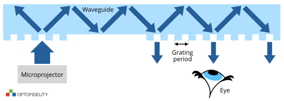 Simplified-schematic-of-a-diffractive-exit-pupil-expander-1000x356