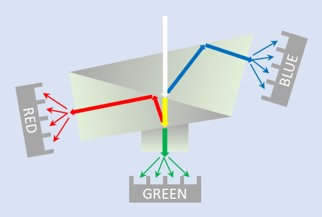 An Illustration of the 3-Sensor Prism Camera