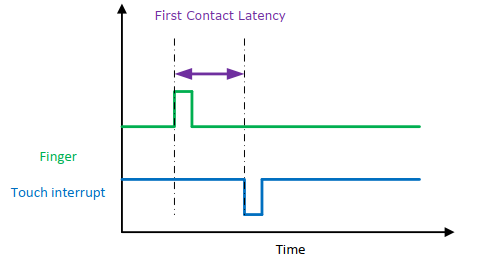 Figure 7 Defining the first contact latency