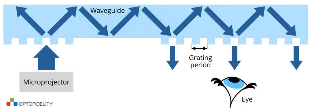 Characterizing Augmented Reality Displays Based On Waveguide Gratings