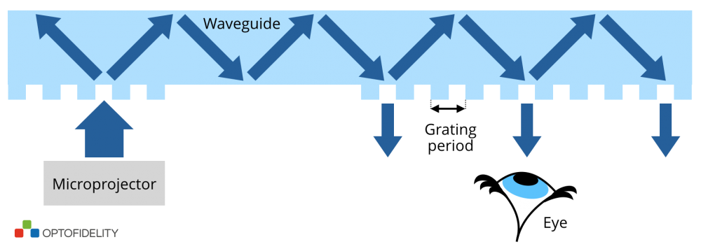 Simplified-schematic-of-a-diffractive-exit-pupil-expander-1000x356
