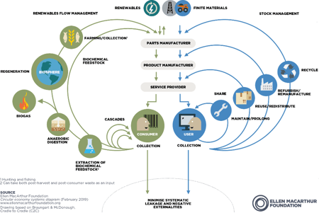 Circular Economy