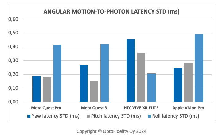 angular motion-to-photon latenct std results