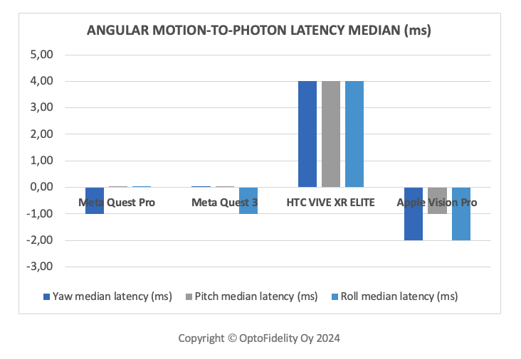 angular motion-to-photon latency medina results