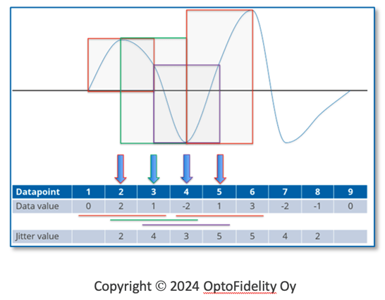 data value and jitter value