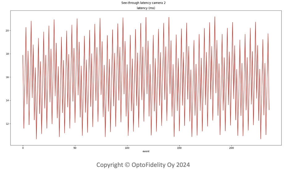 see-through latency results
