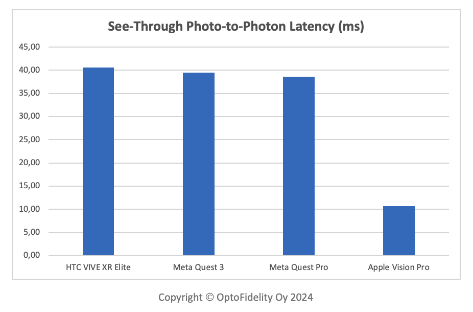 See-through photon-to-photon latency results